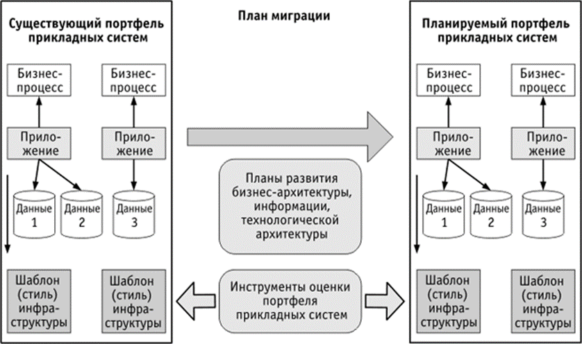 Архитектура ИТ решений. Часть 4. Архитектура приложений. 4.2. Портфель прикладных систем - 3